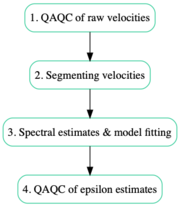 Flow chart for velocity point-measurements