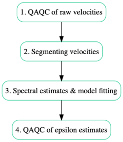 link=Flow chart for velocity point-measurements Flow chart for velocity point-measurements