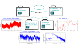 NetCDF velocimeters format