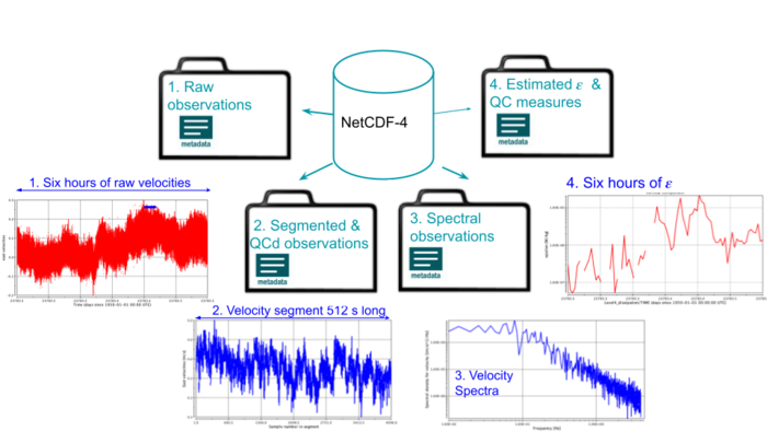 Layout of NetCDF-4 benchmark dataset. The groupings are intended as checkpoints for algorithm testing.